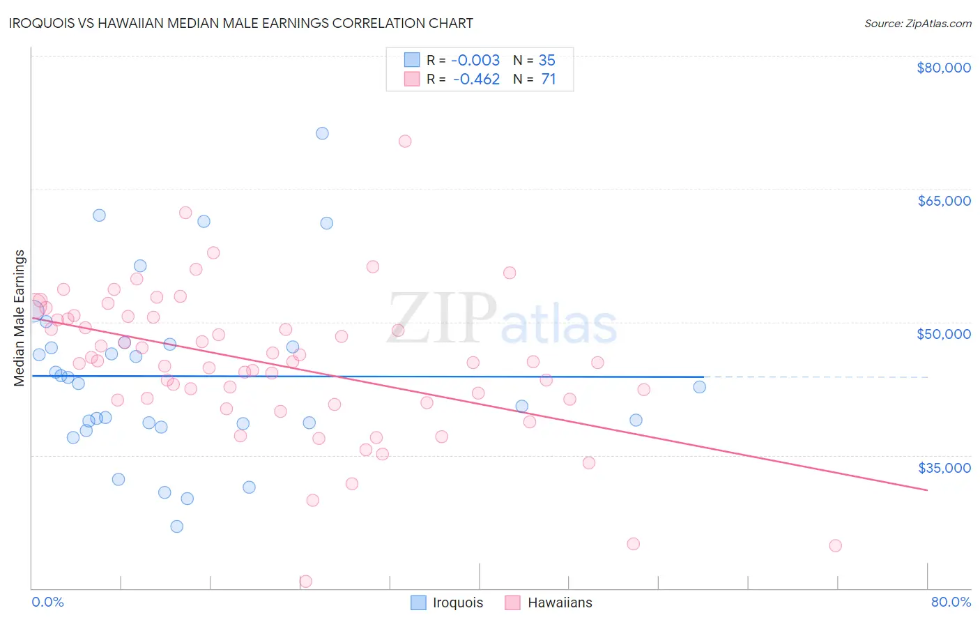 Iroquois vs Hawaiian Median Male Earnings