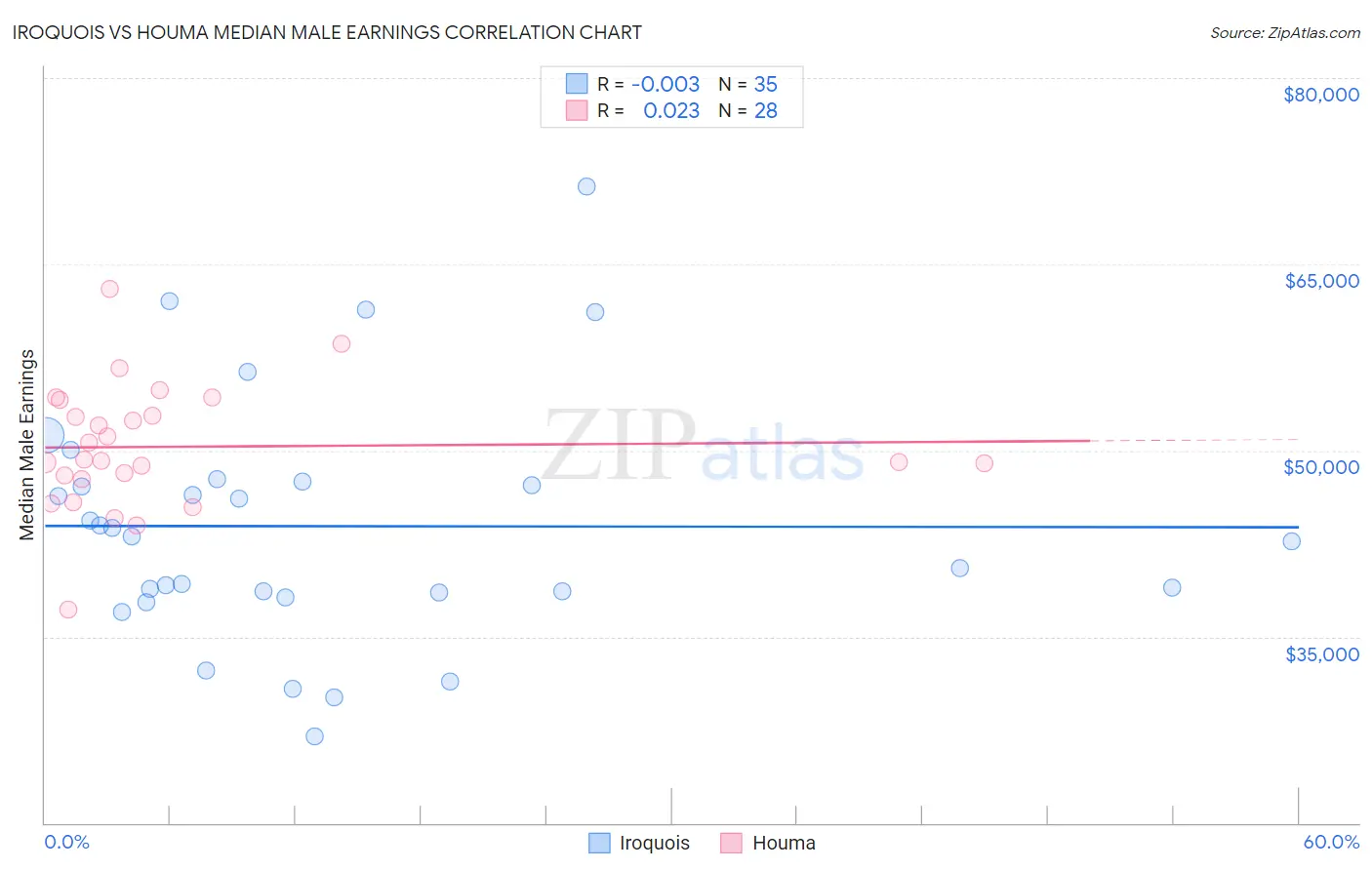 Iroquois vs Houma Median Male Earnings