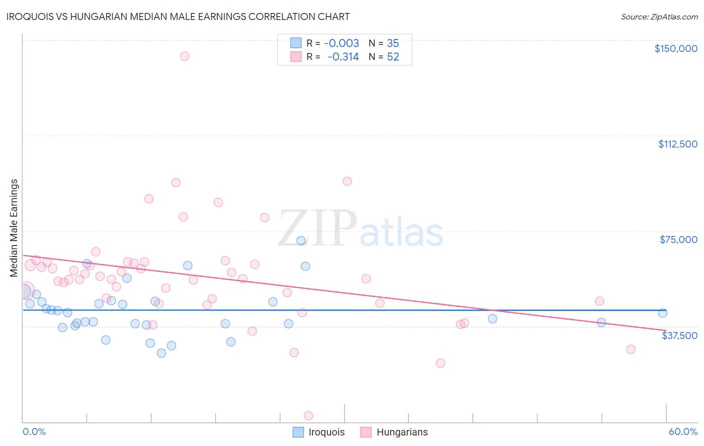 Iroquois vs Hungarian Median Male Earnings