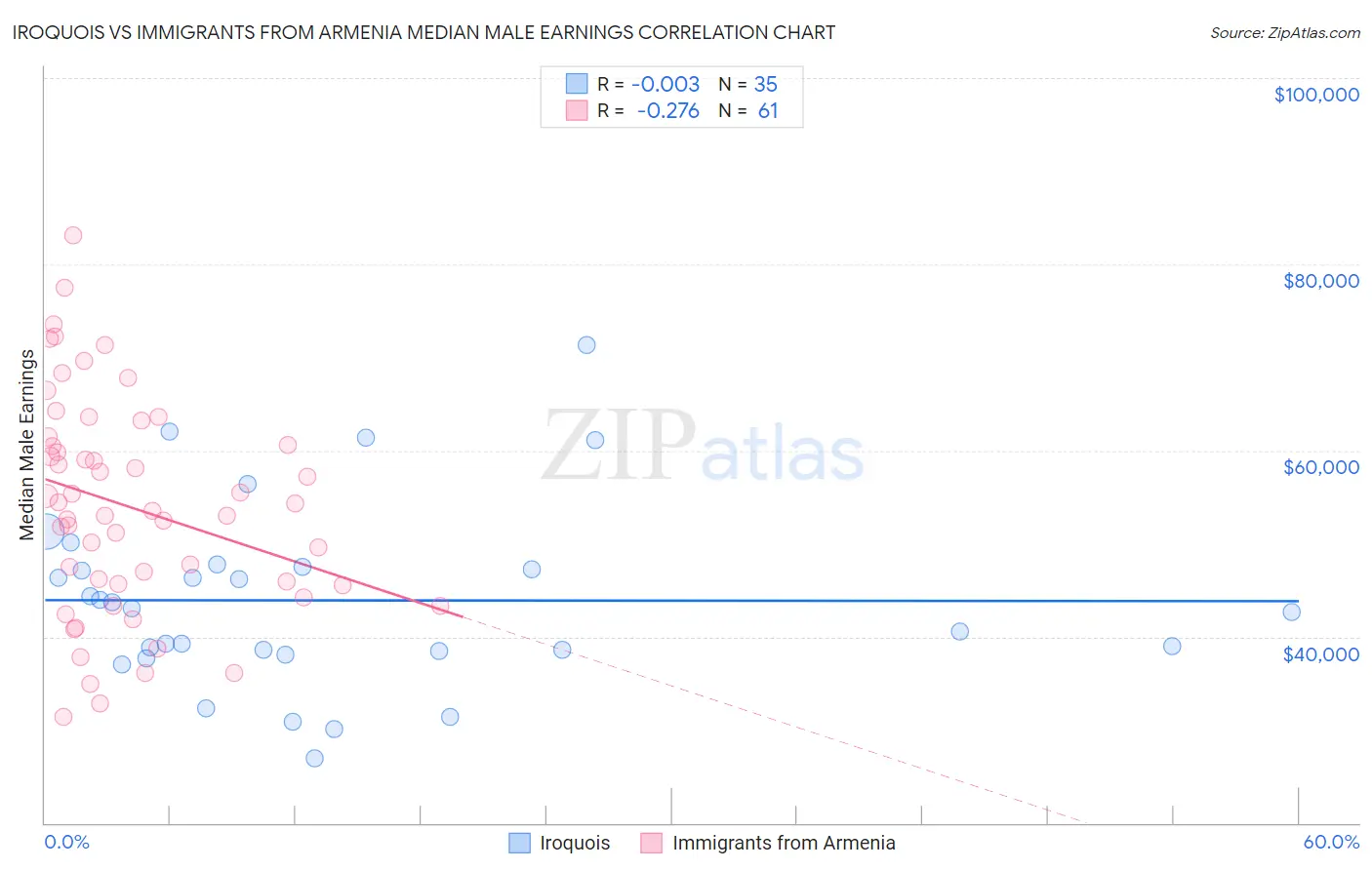 Iroquois vs Immigrants from Armenia Median Male Earnings