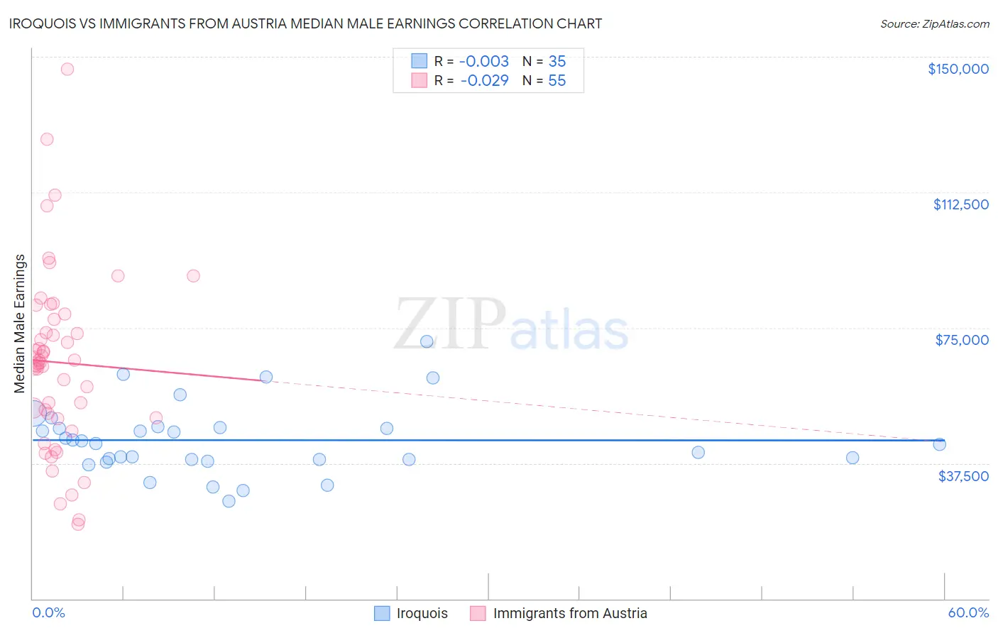 Iroquois vs Immigrants from Austria Median Male Earnings