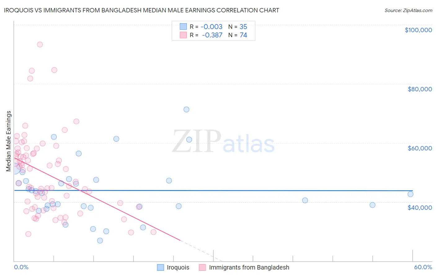 Iroquois vs Immigrants from Bangladesh Median Male Earnings