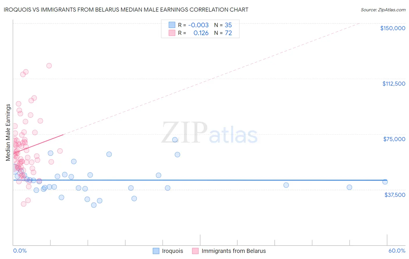 Iroquois vs Immigrants from Belarus Median Male Earnings
