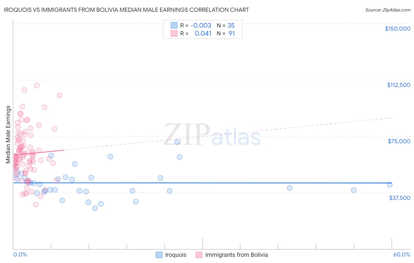 Iroquois vs Immigrants from Bolivia Median Male Earnings