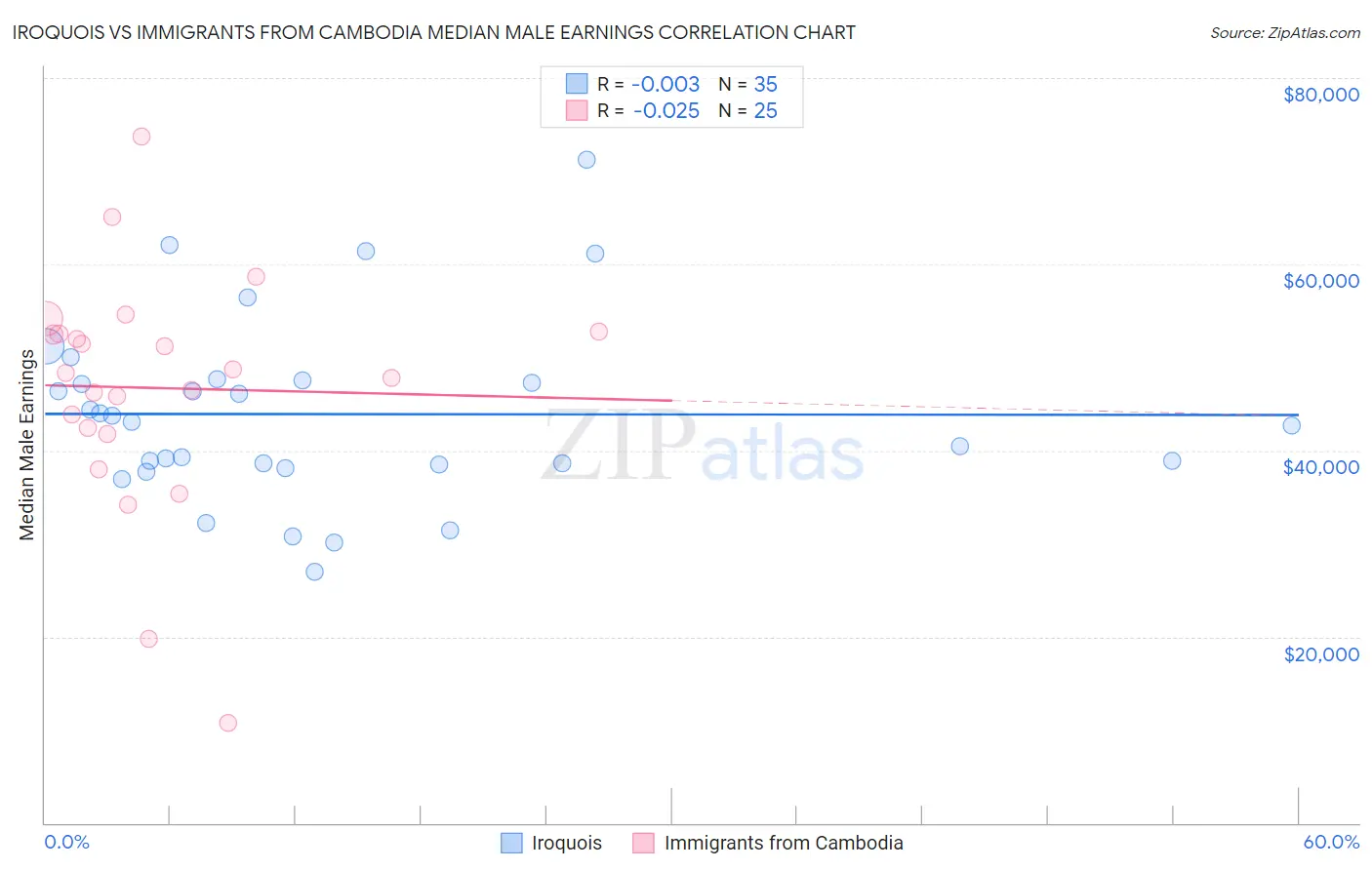 Iroquois vs Immigrants from Cambodia Median Male Earnings