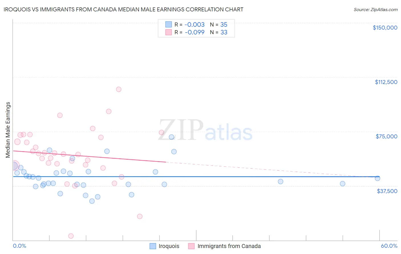 Iroquois vs Immigrants from Canada Median Male Earnings