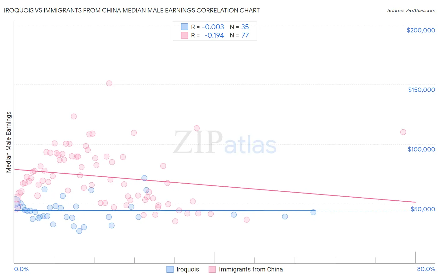 Iroquois vs Immigrants from China Median Male Earnings