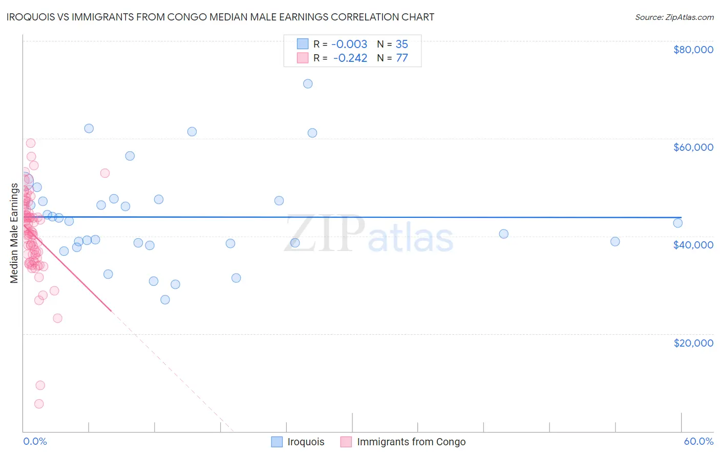 Iroquois vs Immigrants from Congo Median Male Earnings