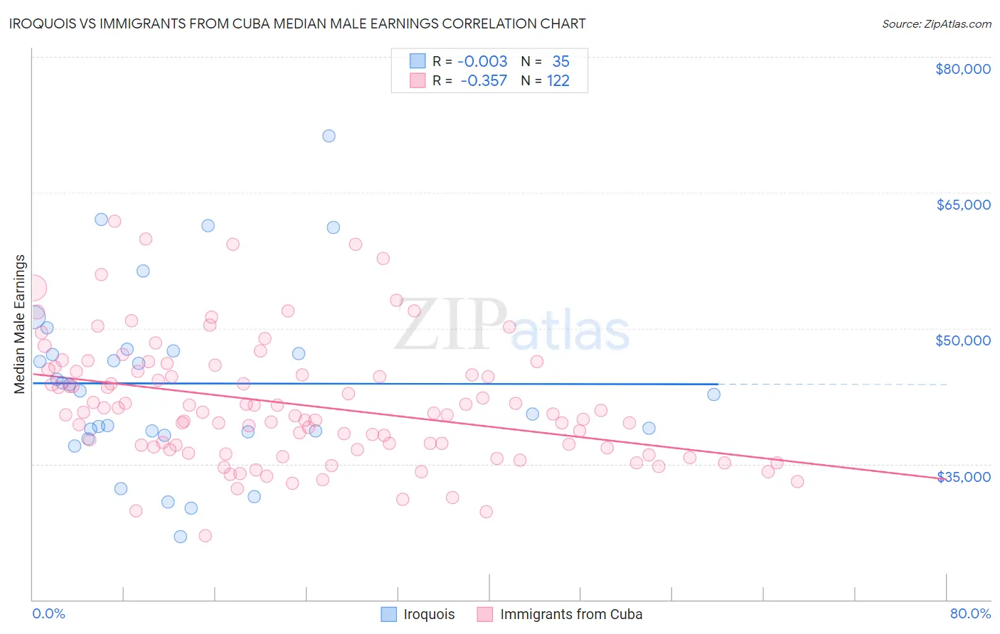 Iroquois vs Immigrants from Cuba Median Male Earnings