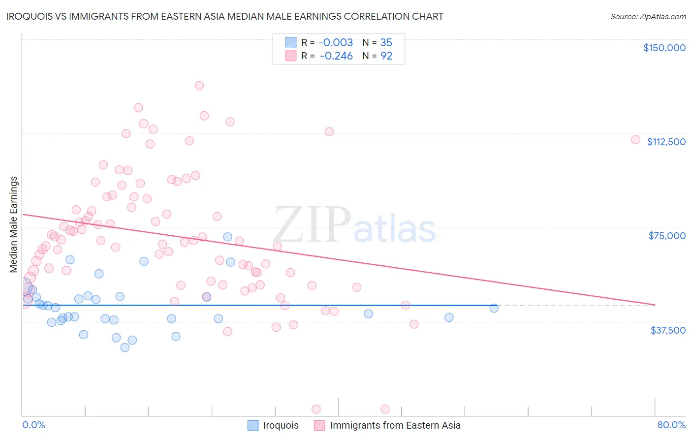 Iroquois vs Immigrants from Eastern Asia Median Male Earnings