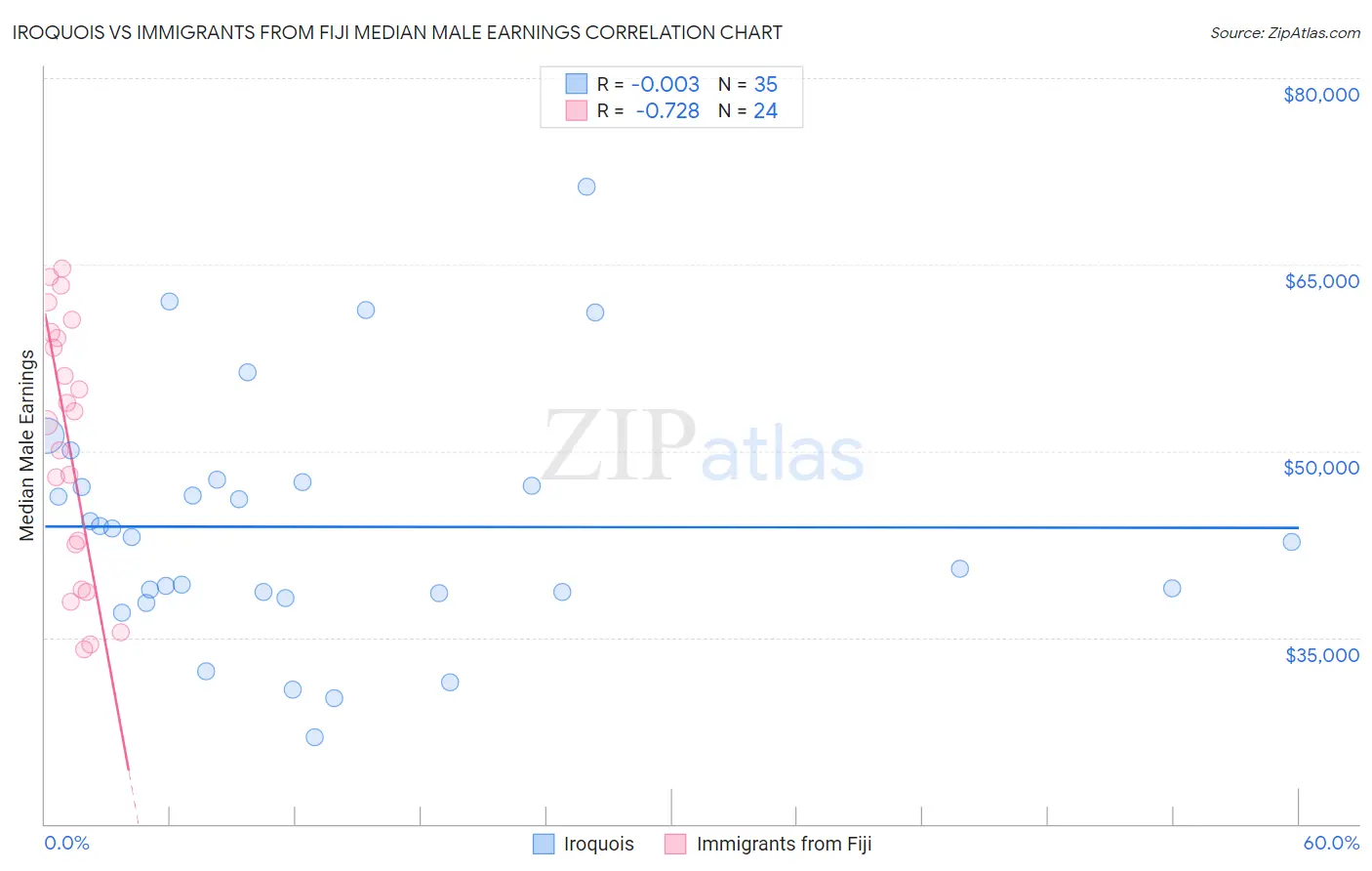 Iroquois vs Immigrants from Fiji Median Male Earnings