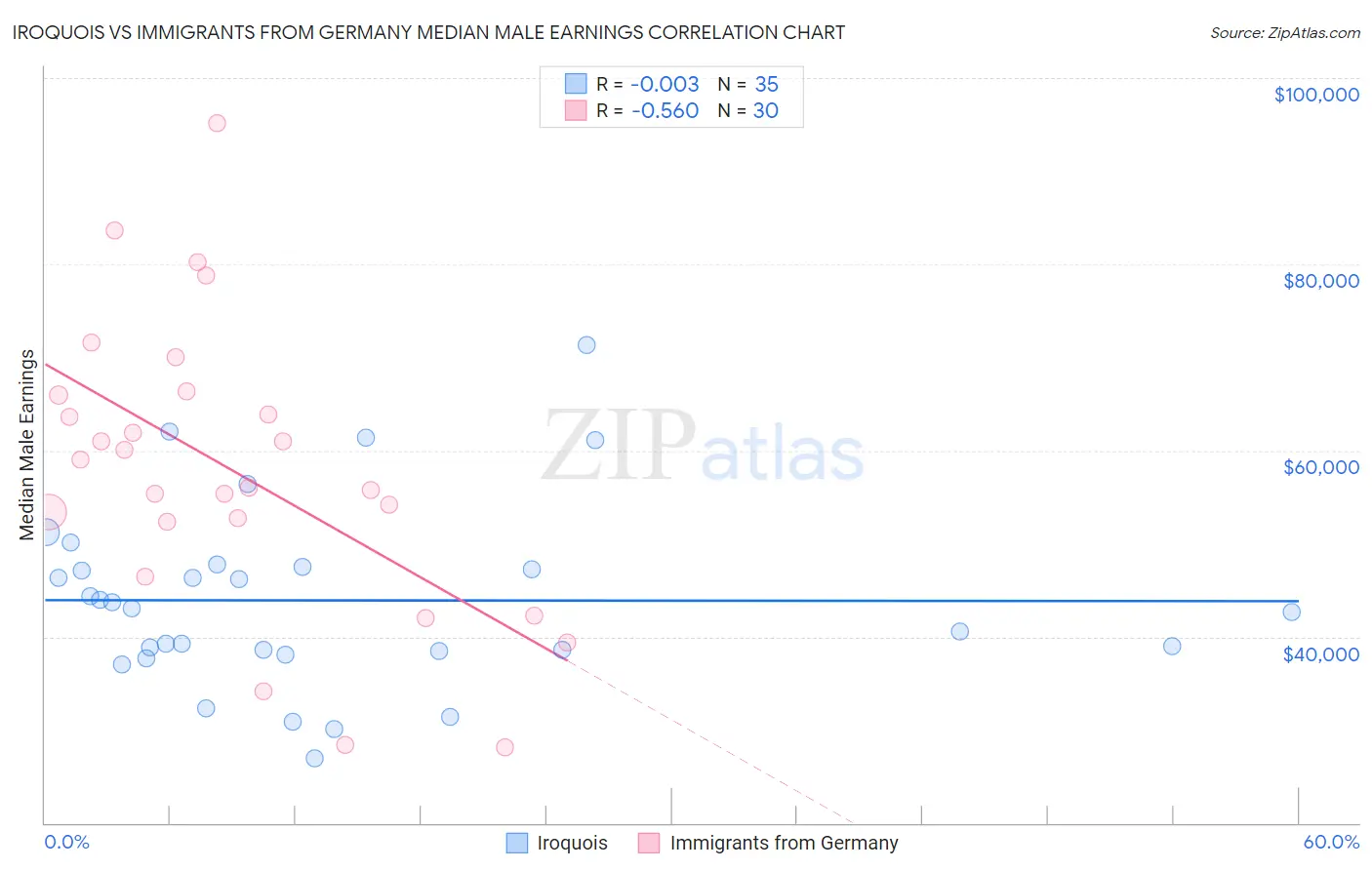 Iroquois vs Immigrants from Germany Median Male Earnings