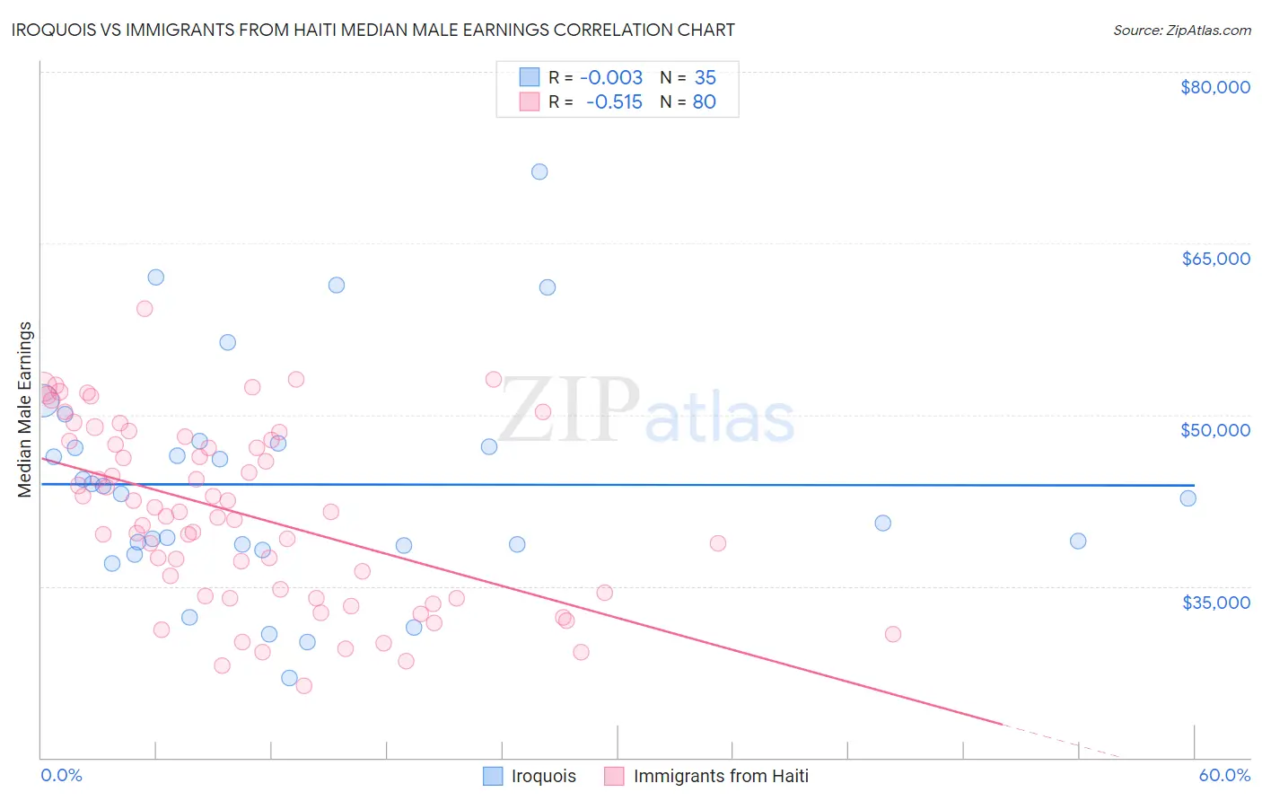 Iroquois vs Immigrants from Haiti Median Male Earnings