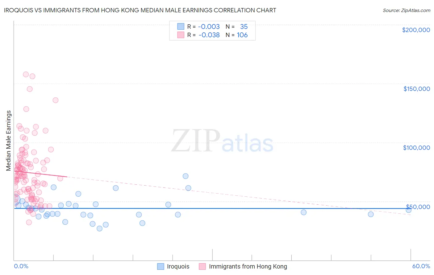 Iroquois vs Immigrants from Hong Kong Median Male Earnings