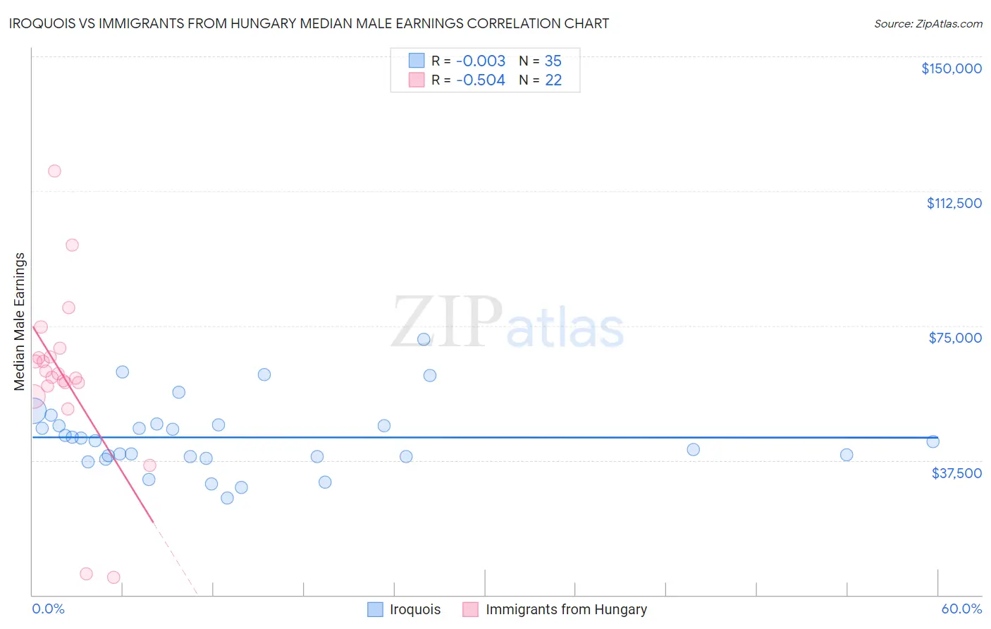 Iroquois vs Immigrants from Hungary Median Male Earnings