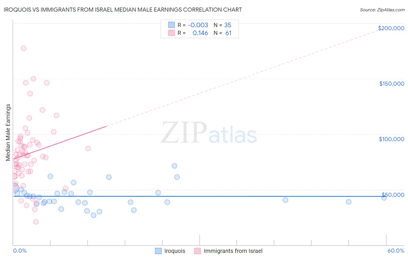 Iroquois vs Immigrants from Israel Median Male Earnings