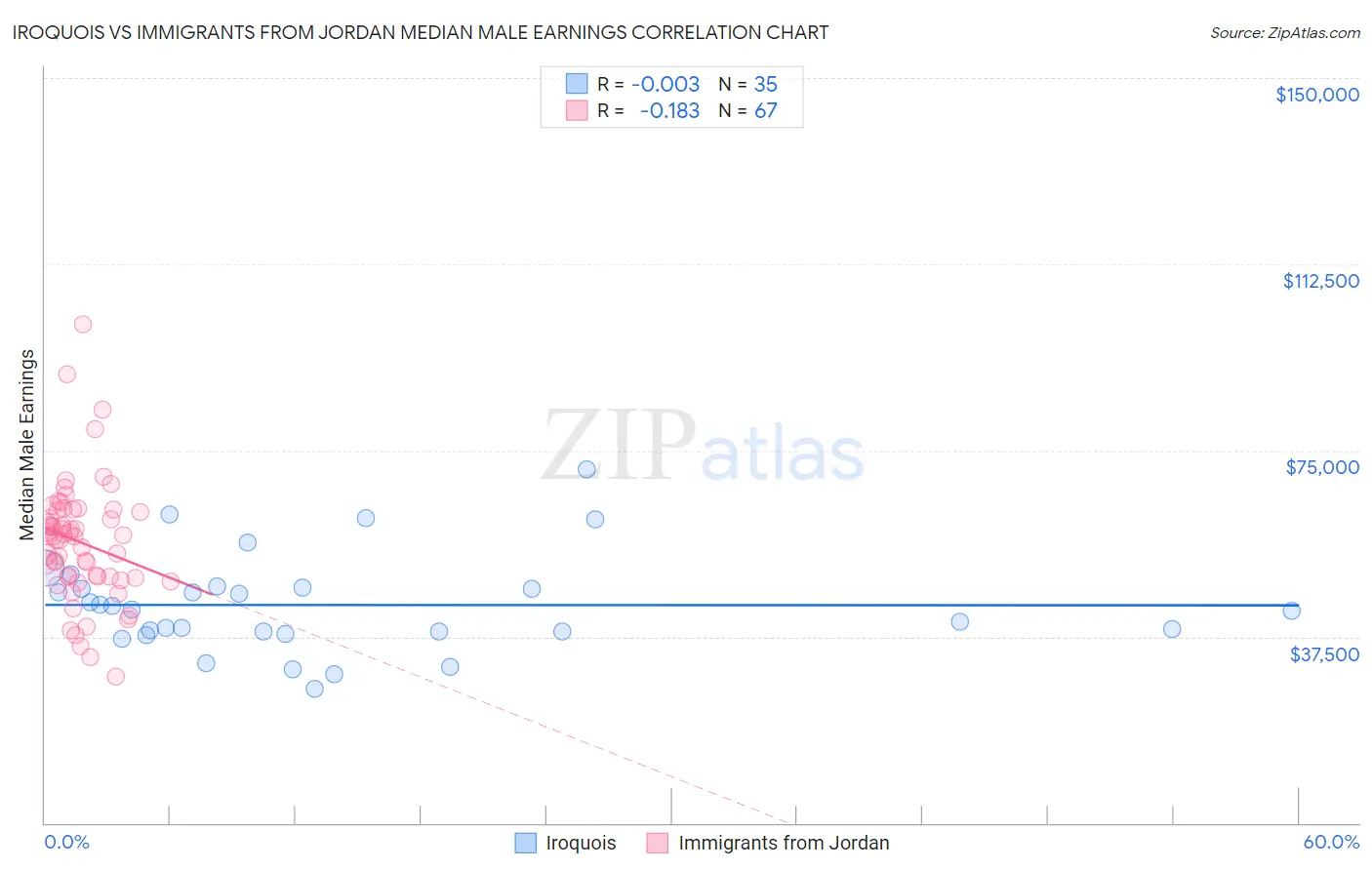 Iroquois vs Immigrants from Jordan Median Male Earnings