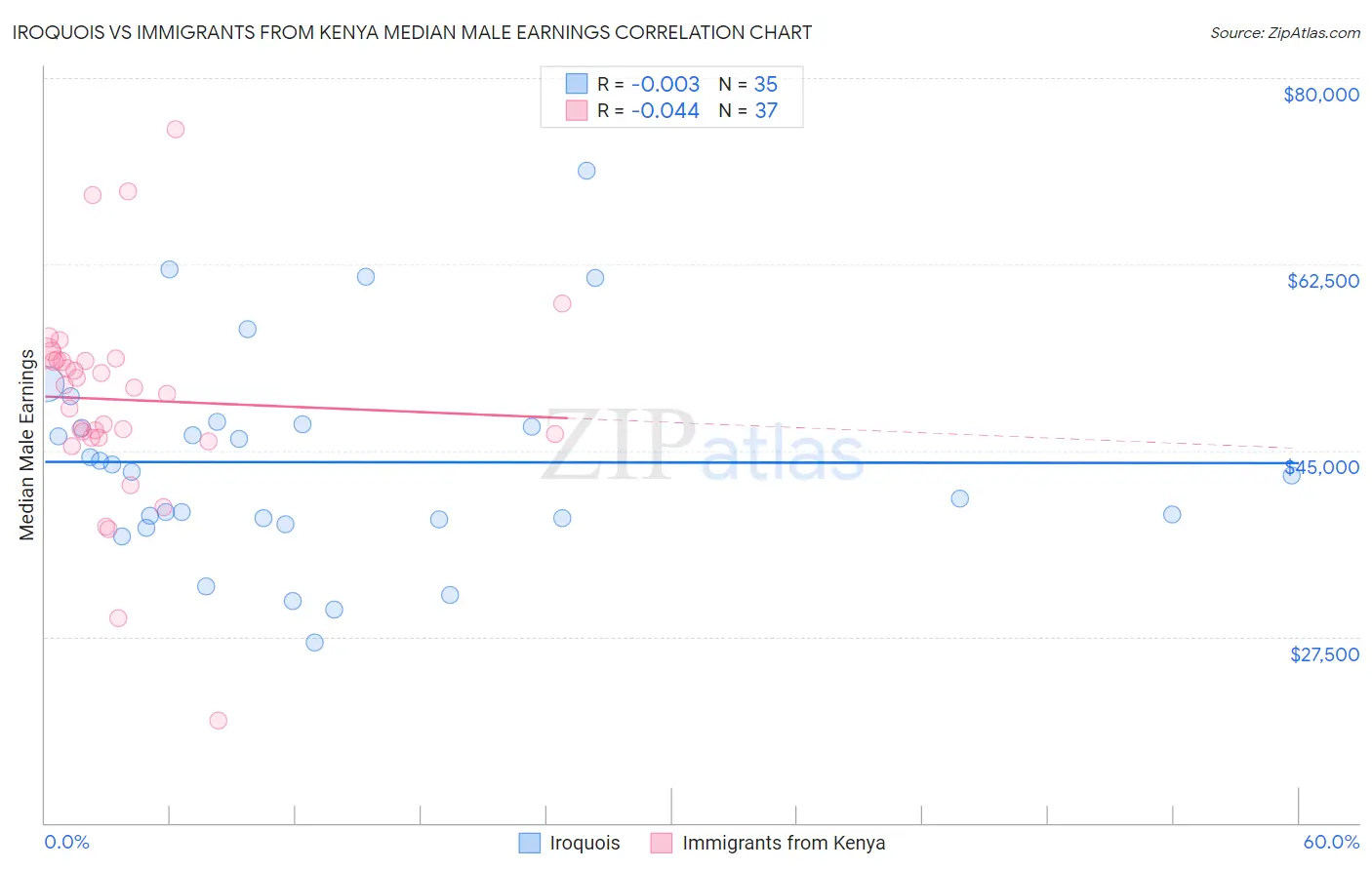 Iroquois vs Immigrants from Kenya Median Male Earnings