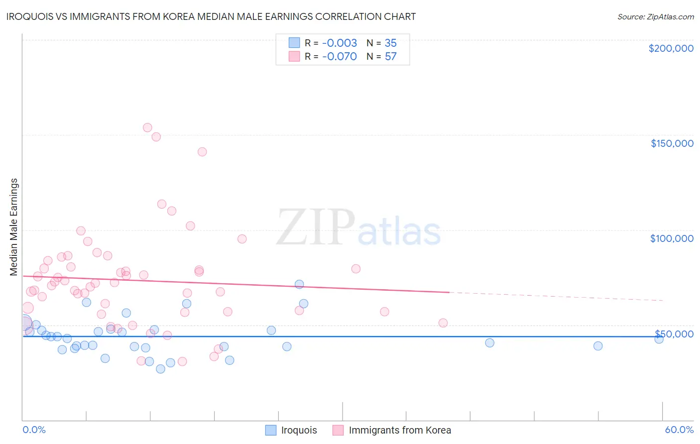 Iroquois vs Immigrants from Korea Median Male Earnings