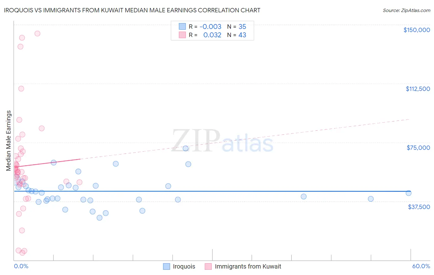 Iroquois vs Immigrants from Kuwait Median Male Earnings