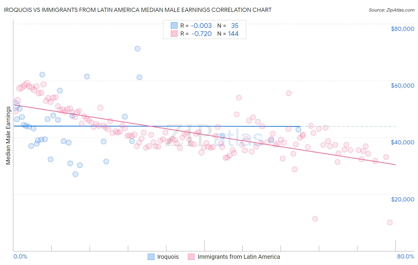 Iroquois vs Immigrants from Latin America Median Male Earnings
