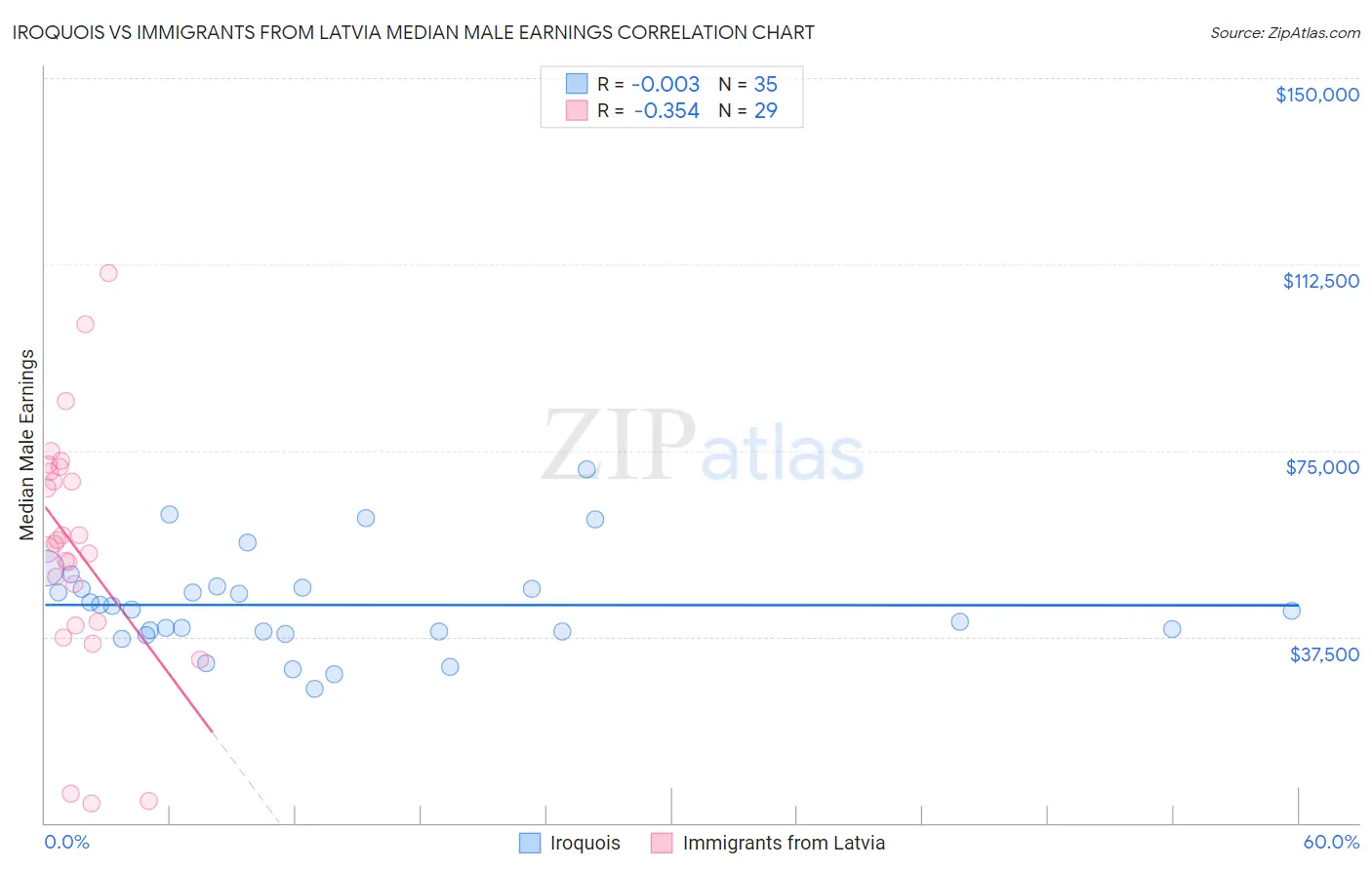 Iroquois vs Immigrants from Latvia Median Male Earnings