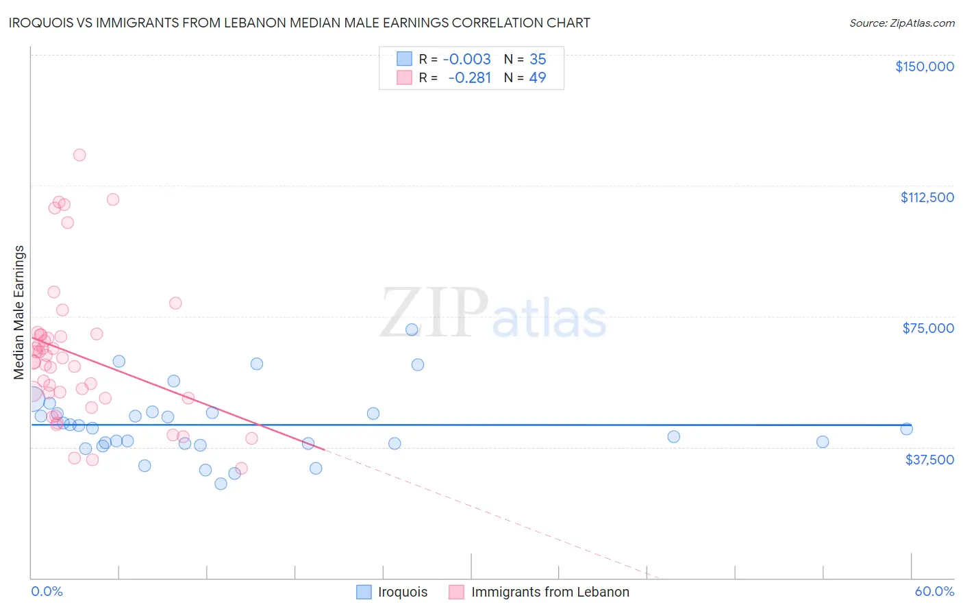 Iroquois vs Immigrants from Lebanon Median Male Earnings