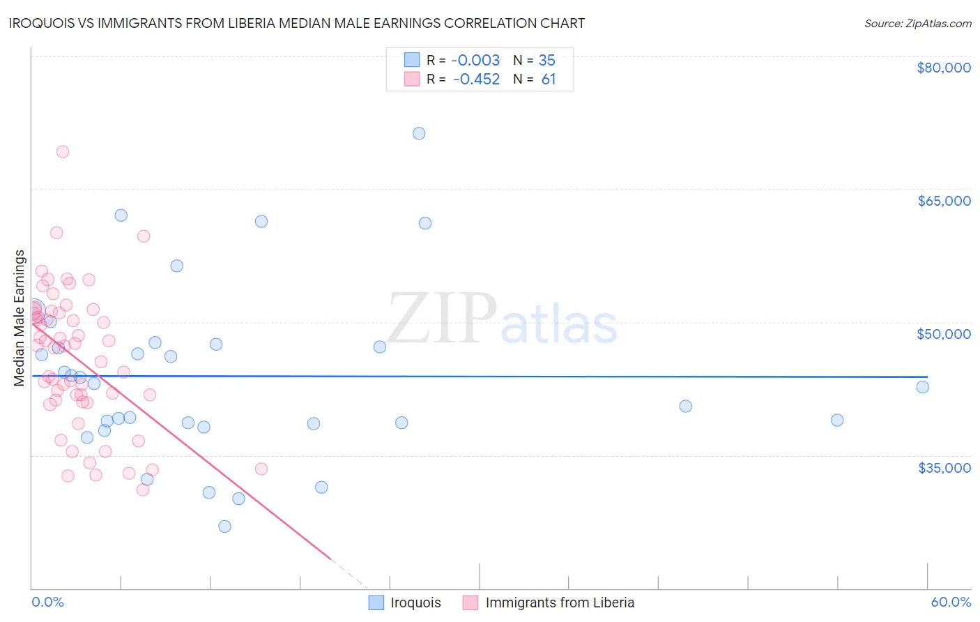 Iroquois vs Immigrants from Liberia Median Male Earnings