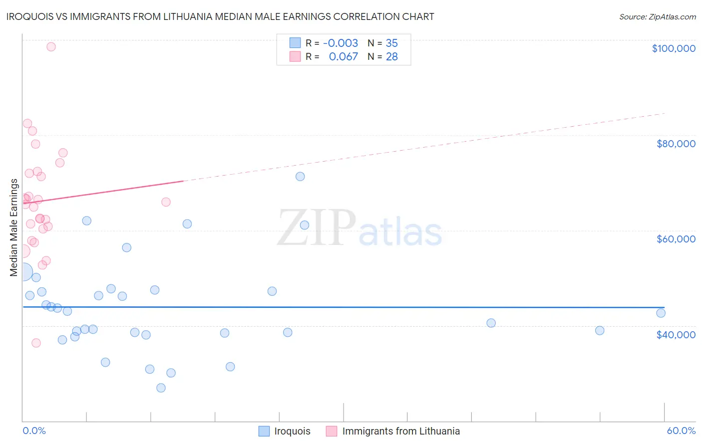 Iroquois vs Immigrants from Lithuania Median Male Earnings