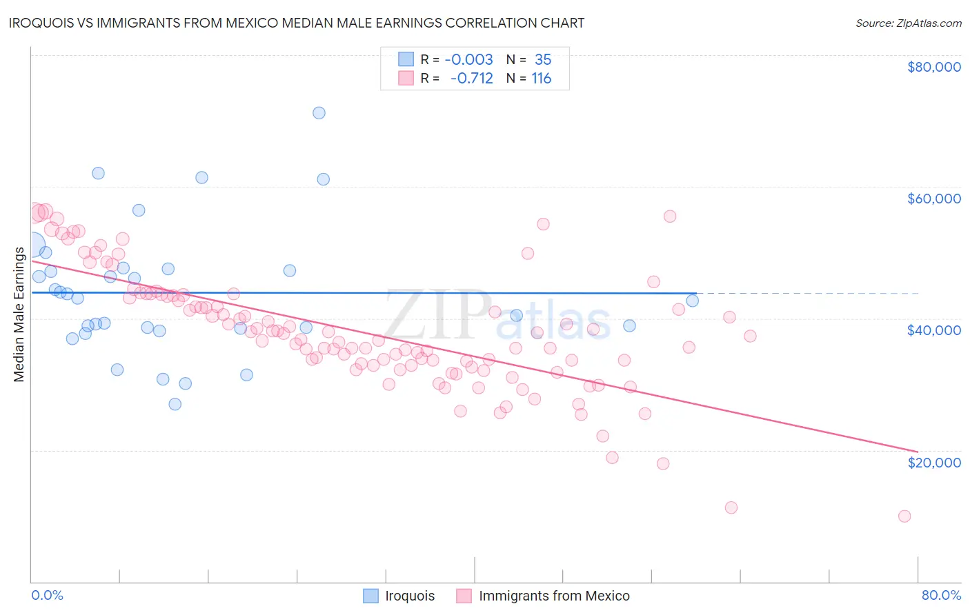 Iroquois vs Immigrants from Mexico Median Male Earnings