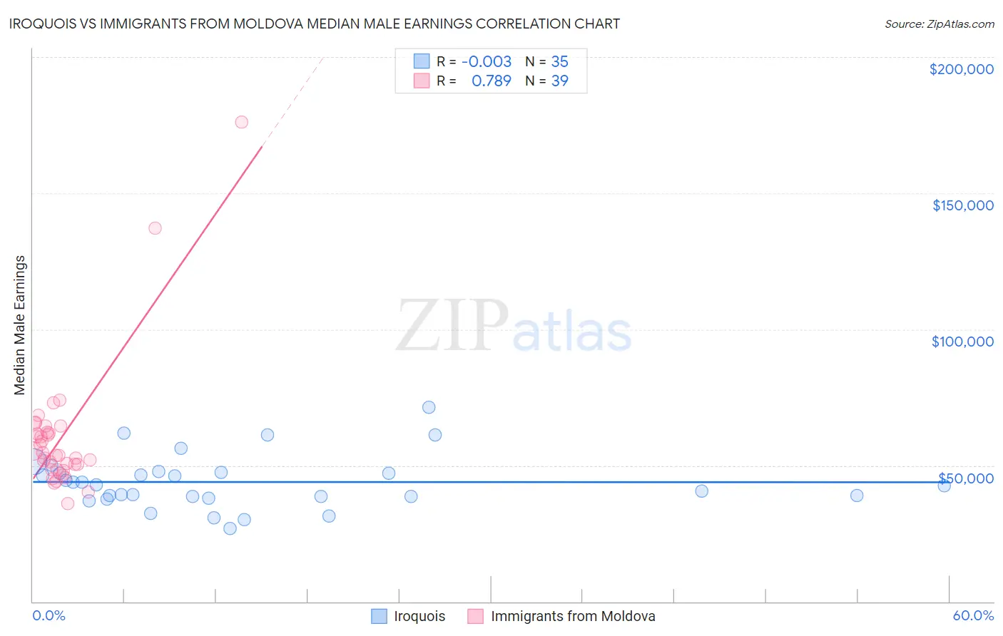 Iroquois vs Immigrants from Moldova Median Male Earnings