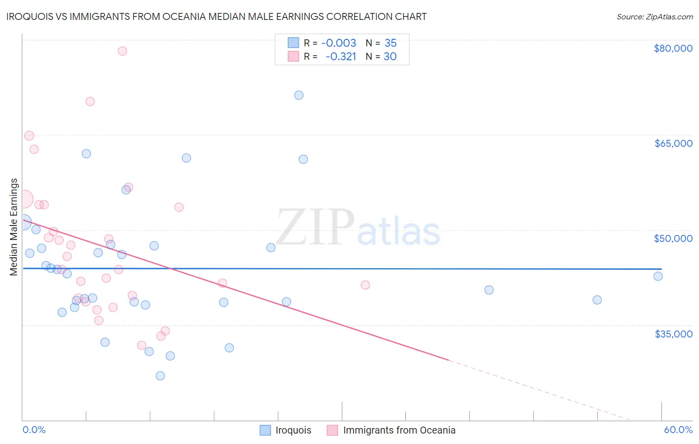 Iroquois vs Immigrants from Oceania Median Male Earnings