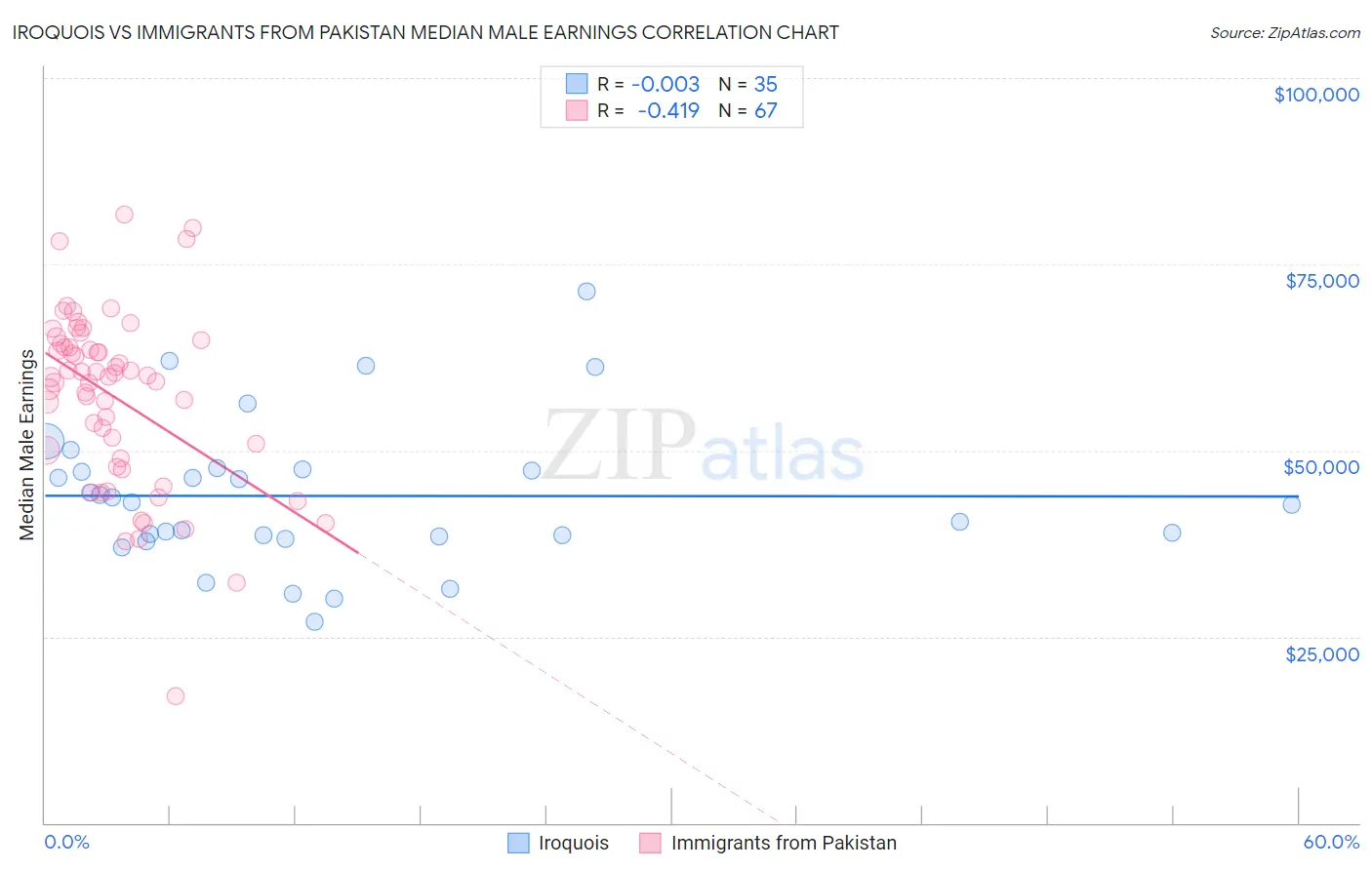 Iroquois vs Immigrants from Pakistan Median Male Earnings