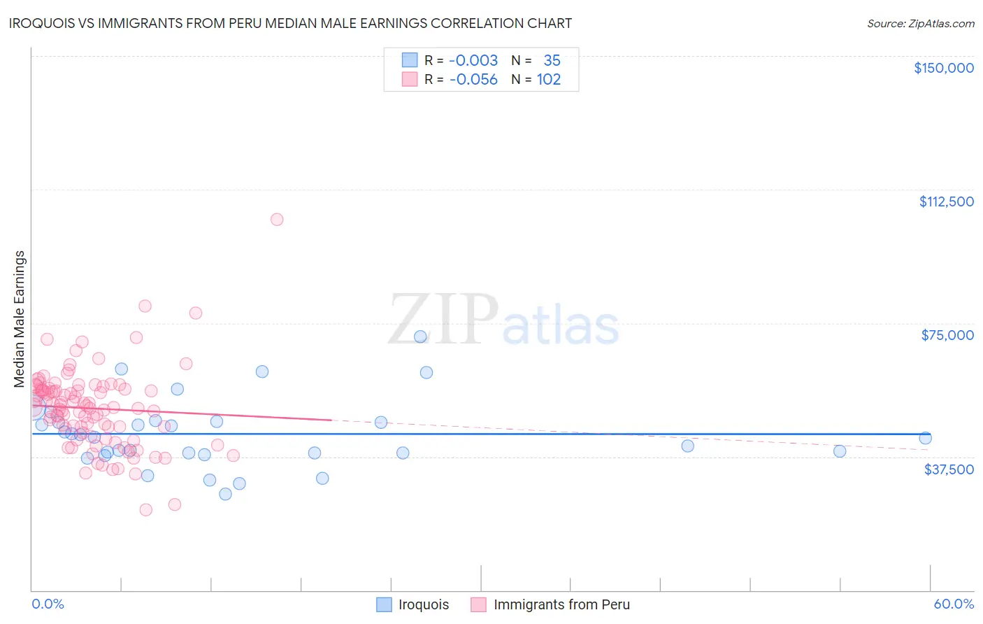 Iroquois vs Immigrants from Peru Median Male Earnings