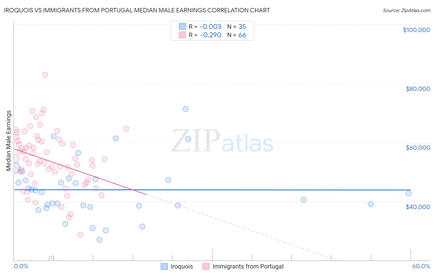 Iroquois vs Immigrants from Portugal Median Male Earnings