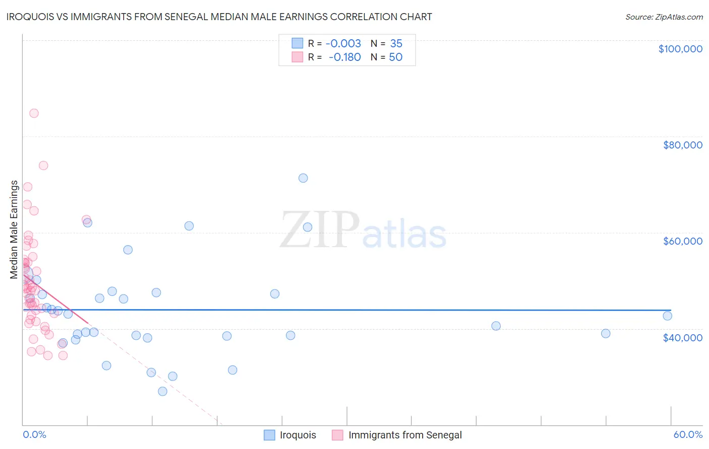 Iroquois vs Immigrants from Senegal Median Male Earnings