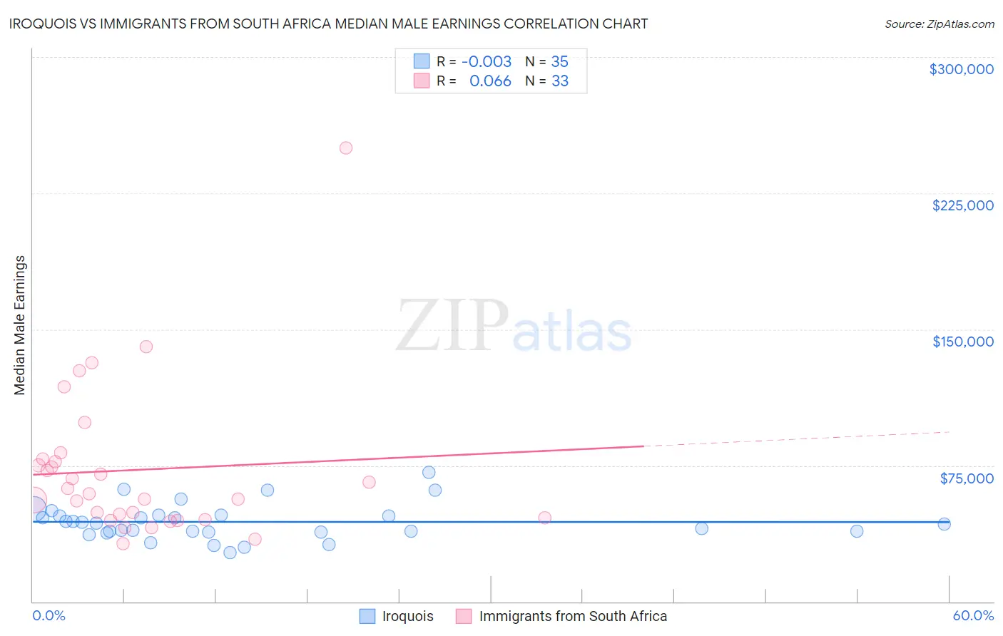 Iroquois vs Immigrants from South Africa Median Male Earnings