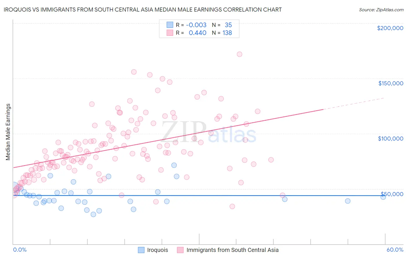 Iroquois vs Immigrants from South Central Asia Median Male Earnings