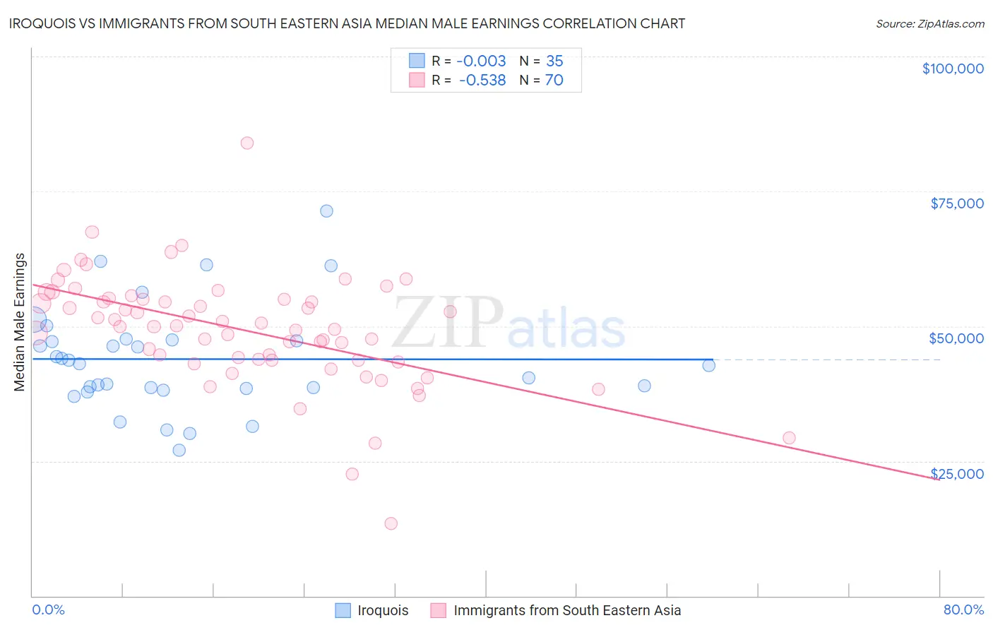Iroquois vs Immigrants from South Eastern Asia Median Male Earnings