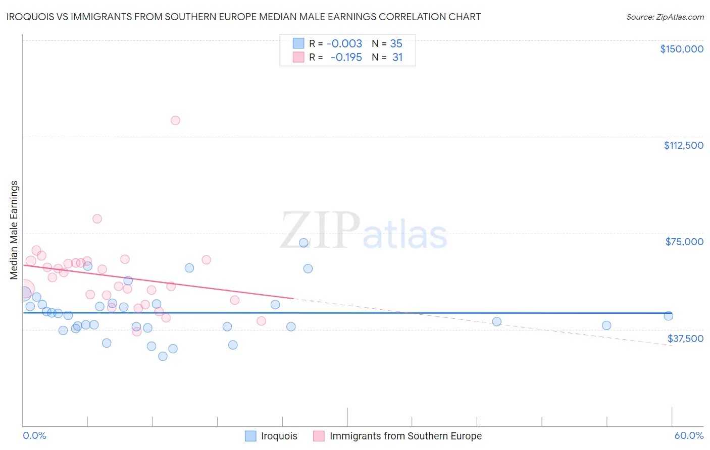 Iroquois vs Immigrants from Southern Europe Median Male Earnings