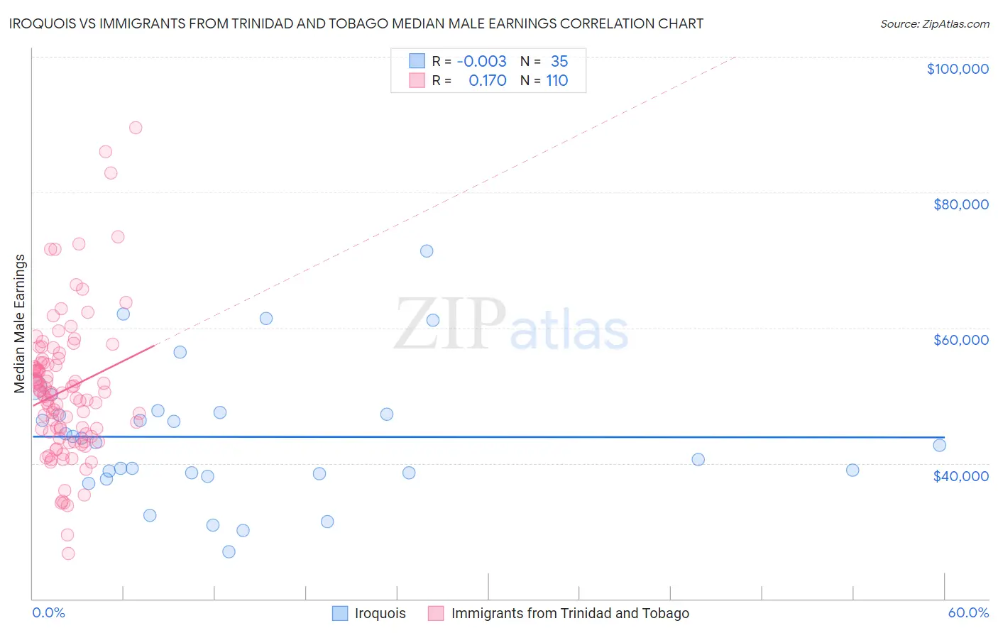 Iroquois vs Immigrants from Trinidad and Tobago Median Male Earnings
