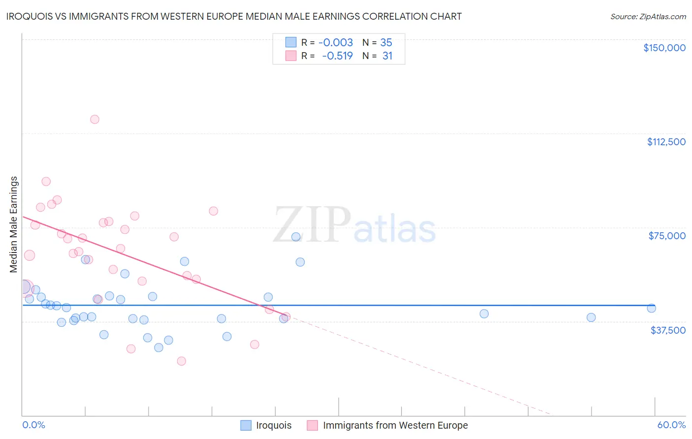 Iroquois vs Immigrants from Western Europe Median Male Earnings