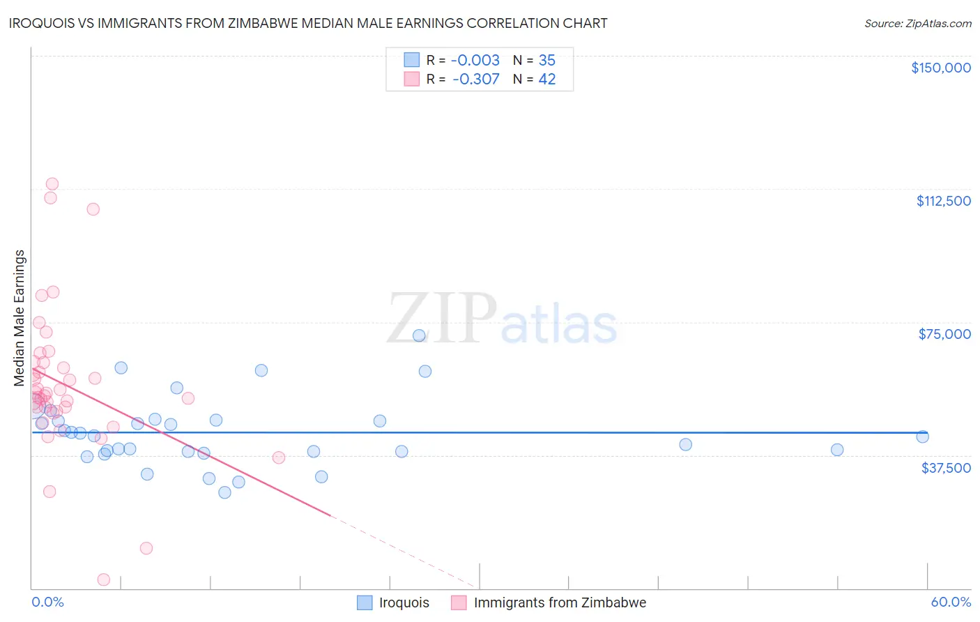 Iroquois vs Immigrants from Zimbabwe Median Male Earnings