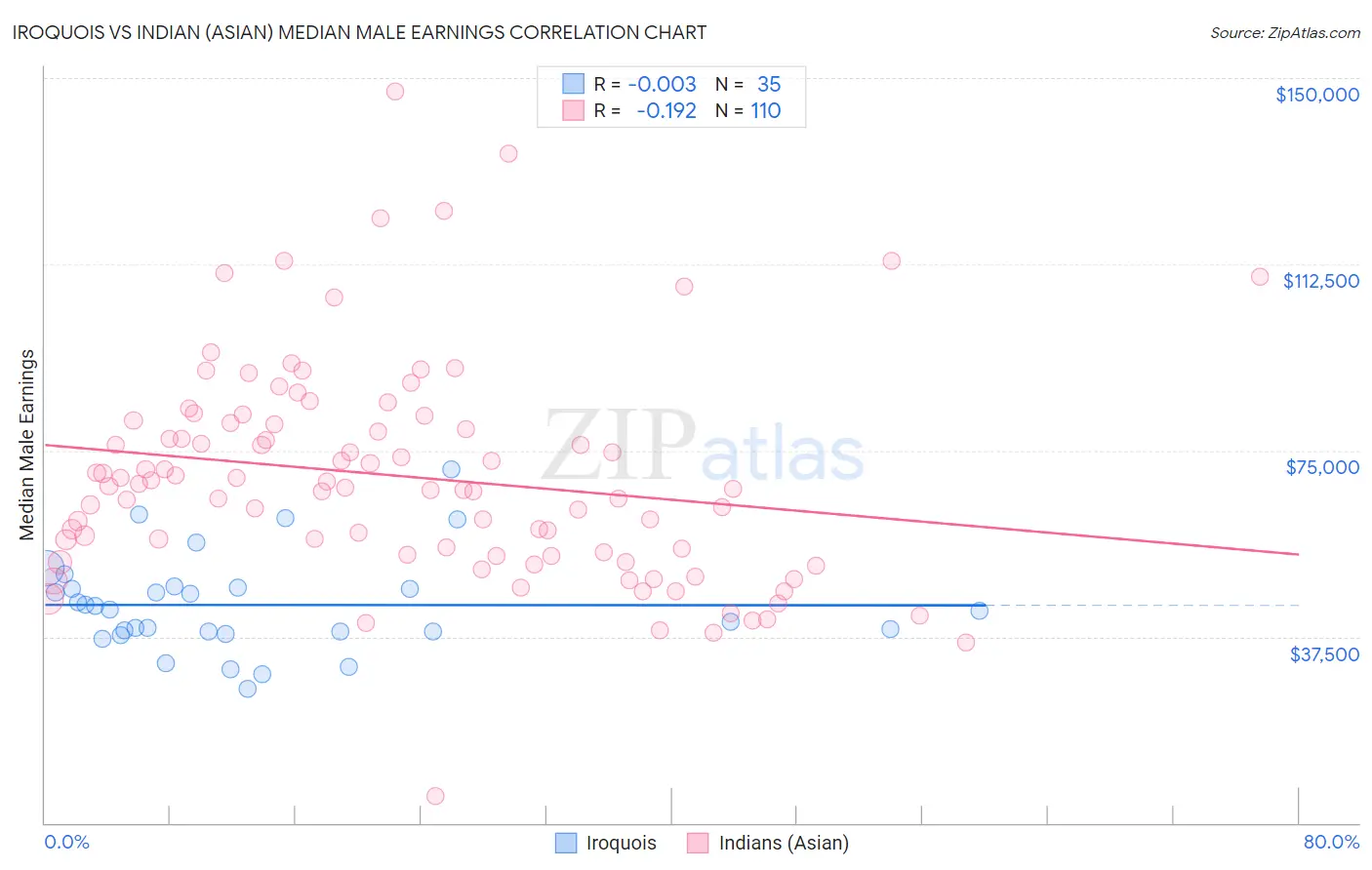 Iroquois vs Indian (Asian) Median Male Earnings