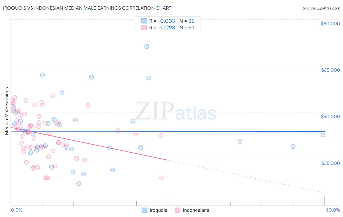 Iroquois vs Indonesian Median Male Earnings