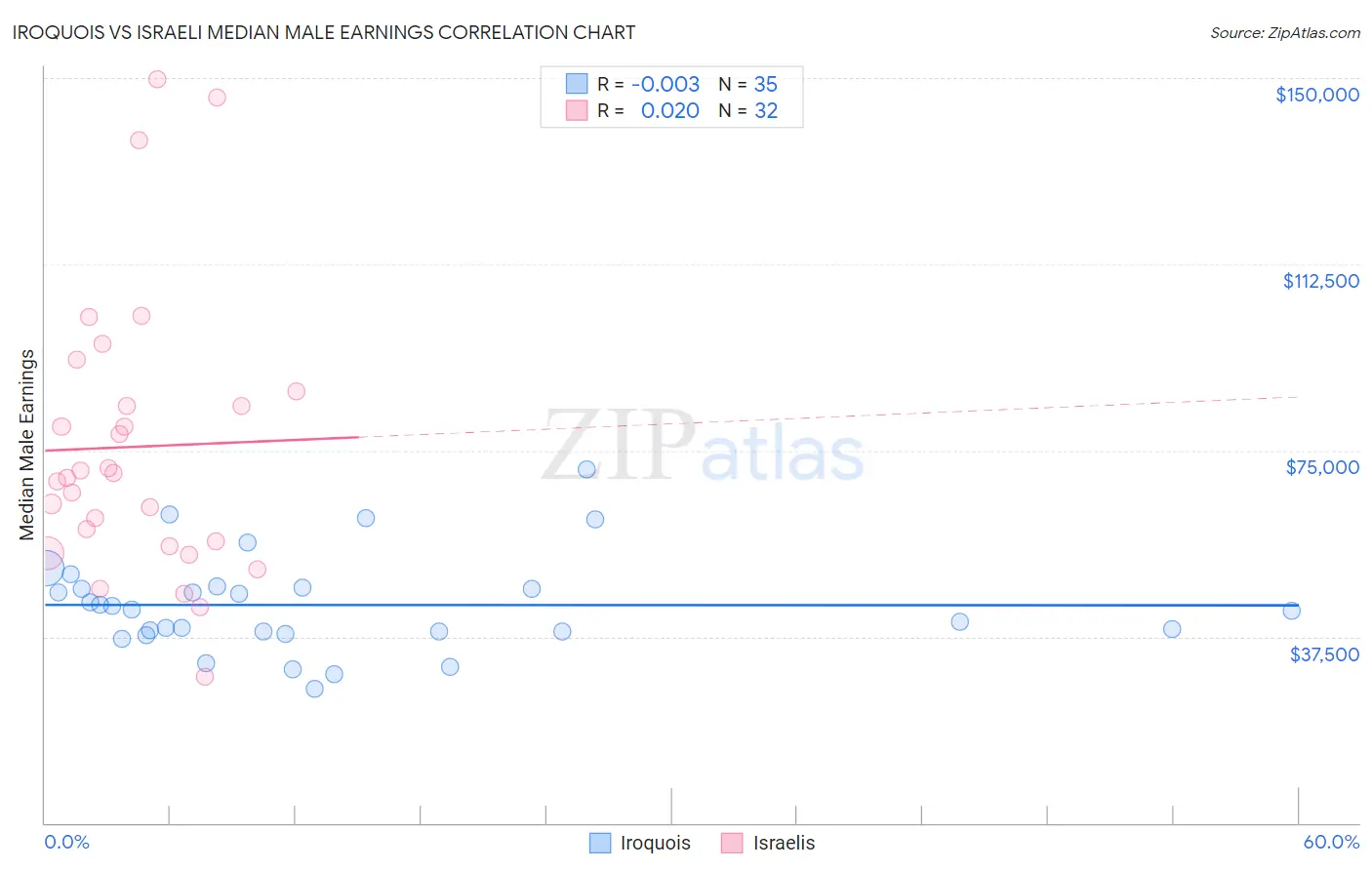 Iroquois vs Israeli Median Male Earnings