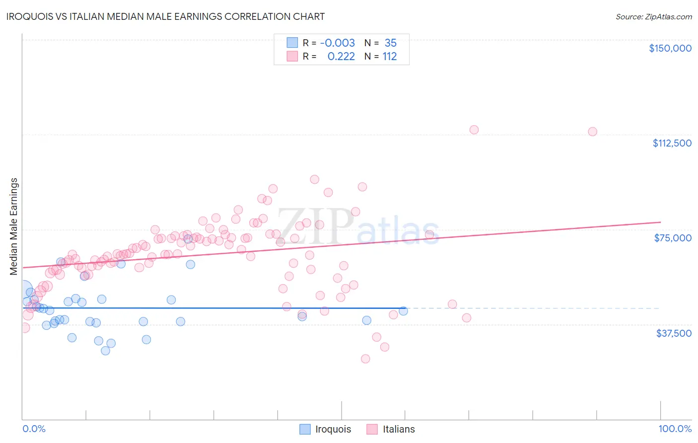 Iroquois vs Italian Median Male Earnings