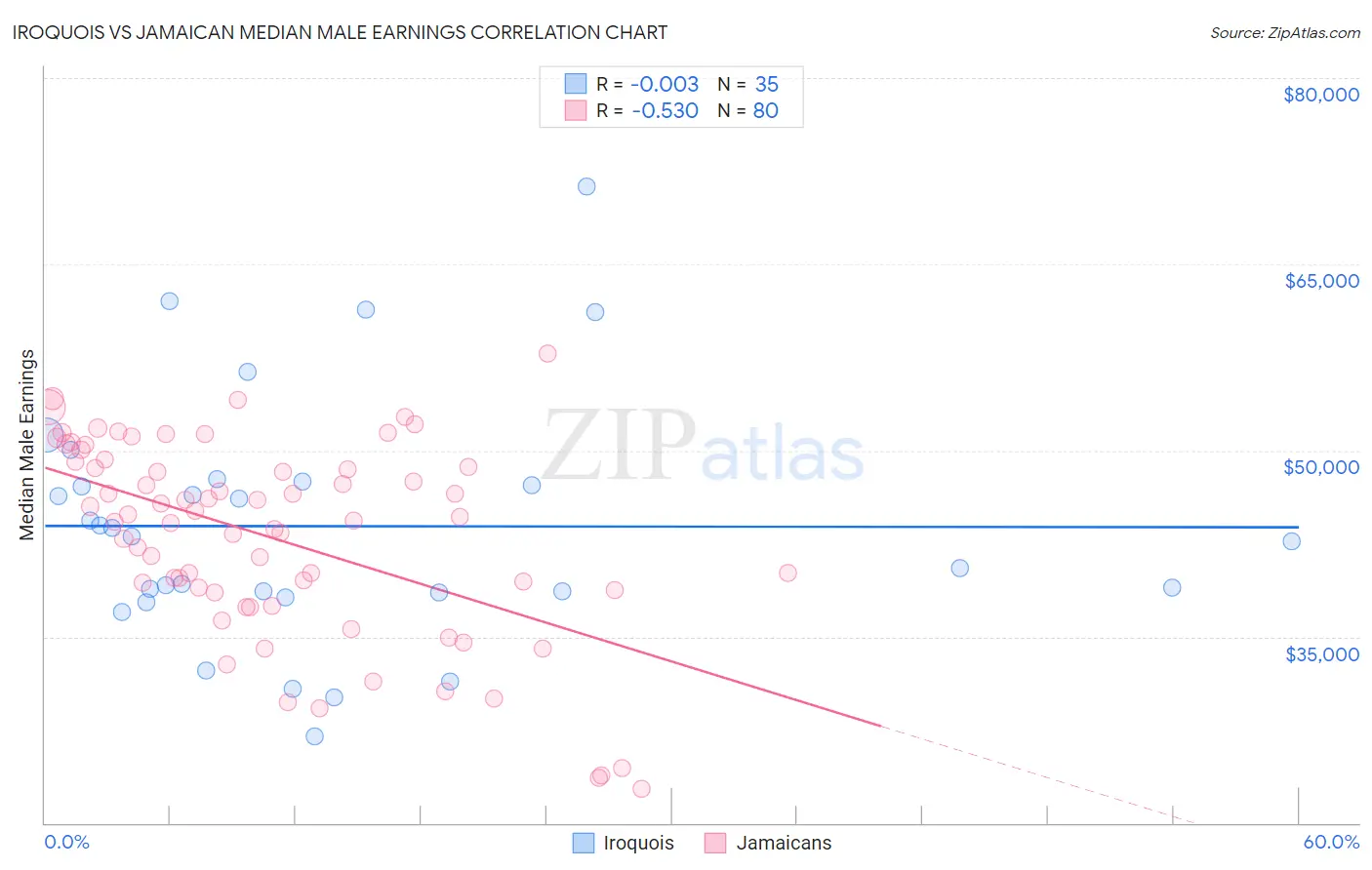 Iroquois vs Jamaican Median Male Earnings