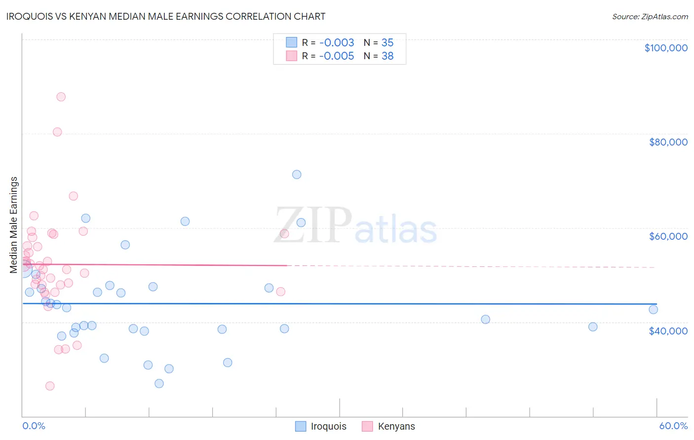Iroquois vs Kenyan Median Male Earnings