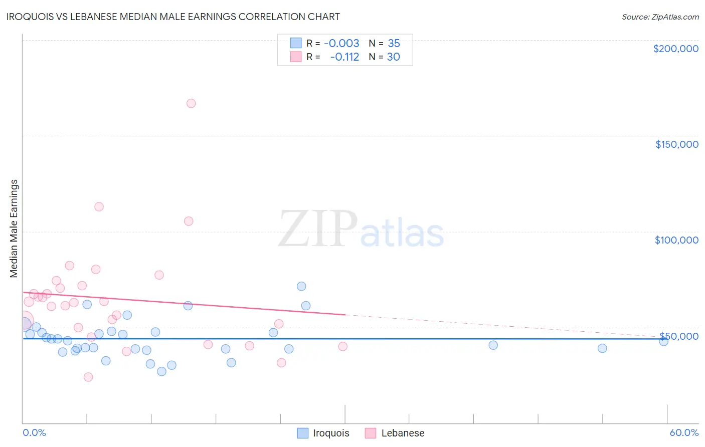 Iroquois vs Lebanese Median Male Earnings